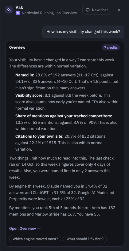 The Ask panel answering “How has my visibility changed this week?” for Northwind Running, marked 7 credits: its visibility hasn’t changed in a way it can state this week, the differences are within normal variation. Named in 28.6% of 192 answers (11–17 Oct) against 24.1% of 336 answers (4–10 Oct), +4.5 points but not significant on this many answers; the visibility score, share of mentions and citations each within normal variation; a note that the last check covers only 4 days; by engine and by mentions; then a link to Overview and two follow-up questions.